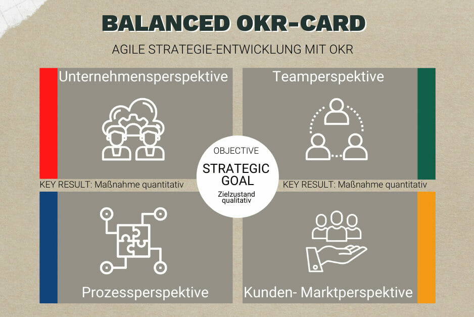 Modell Balanced OKR zur Entwicklung einer Strategie für Vertriebsorganisationen