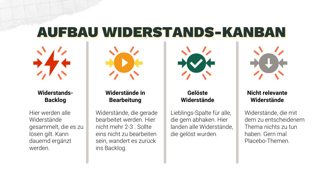 Aufbau Widerstands KanBan